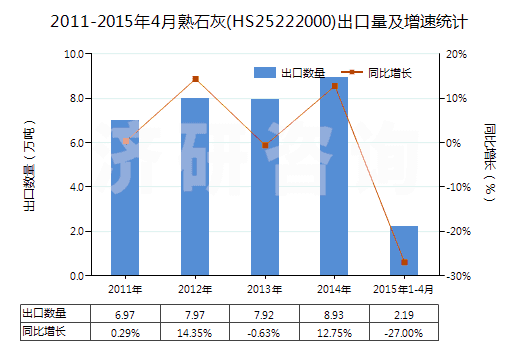2011-2015年4月熟石灰(HS25222000)出口量及增速統(tǒng)計 2011-2015年4月熟石灰(HS25222000)出口量及增速統(tǒng)計